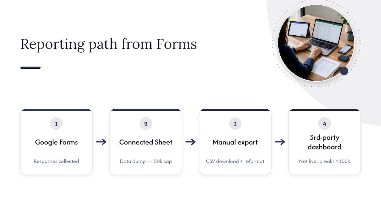 Google Forms reporting path and data limits